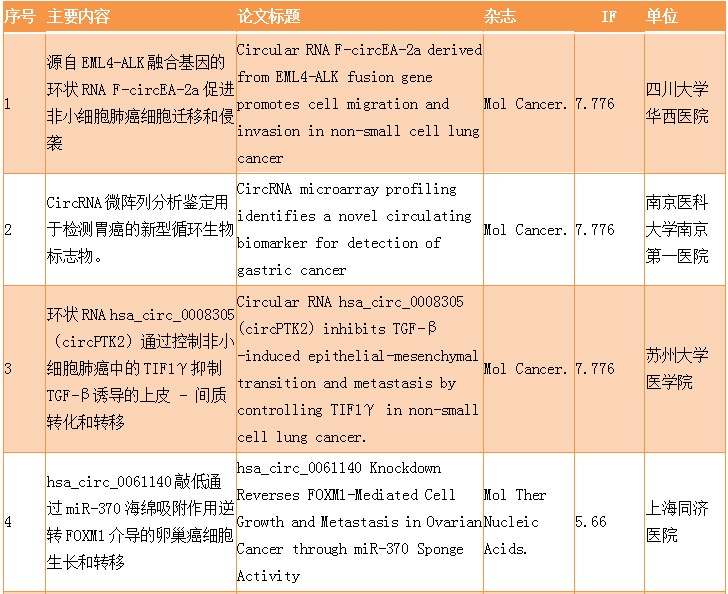9月下半月circRNA研究報道匯總-肽度TIMEDOO