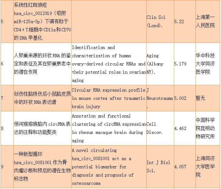 9月下半月circRNA研究報道匯總-肽度TIMEDOO