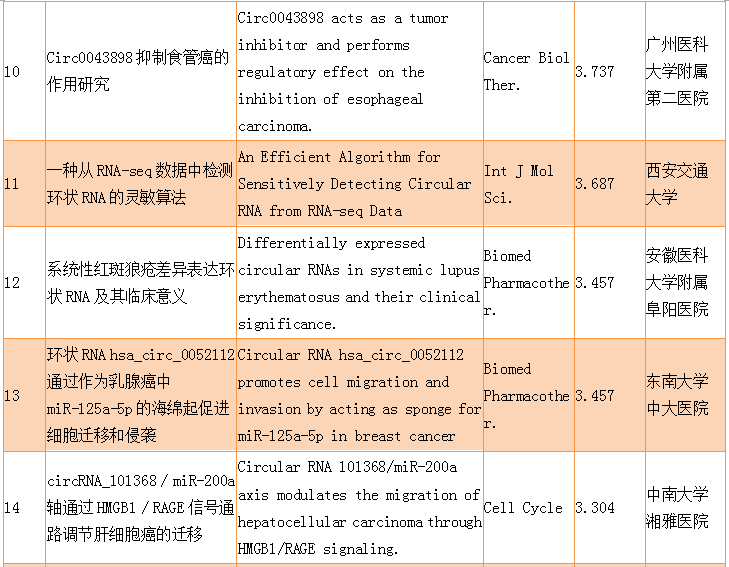 9月下半月circRNA研究報道匯總-肽度TIMEDOO