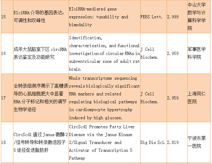 9月下半月circRNA研究報道匯總-肽度TIMEDOO