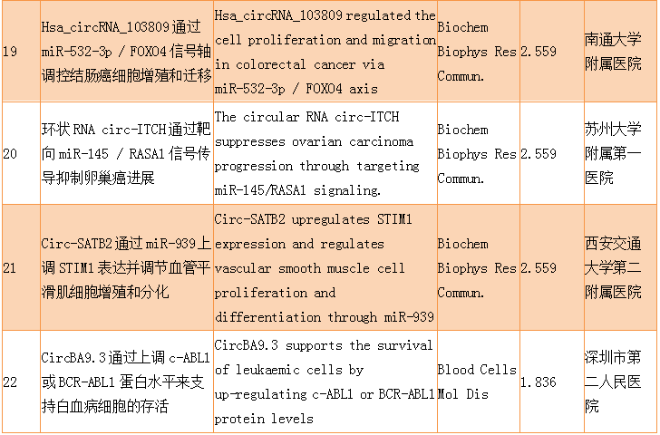 9月下半月circRNA研究報道匯總-肽度TIMEDOO